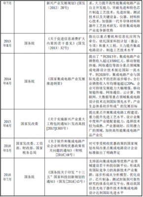 2018年我國集成電路行業(yè)主管部門、監(jiān)管體制、法律法規(guī)及政策解析（以集成電路設(shè)計(jì)為例）