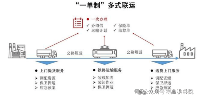 中國鐵路多式聯運